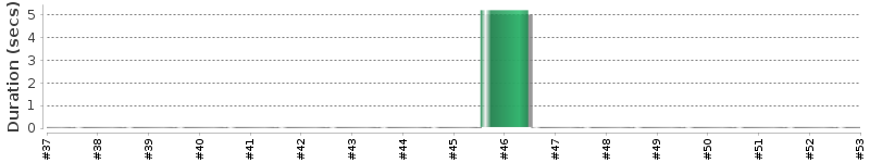 [Method Execution Trend Chart]