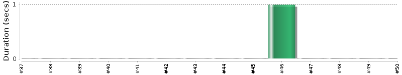[Method Execution Trend Chart]