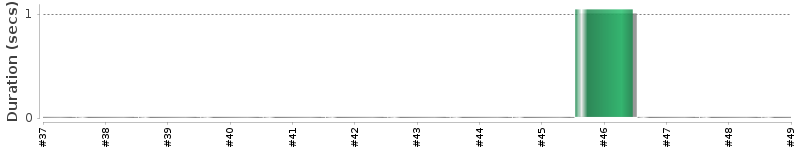 [Method Execution Trend Chart]