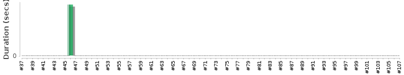 [Method Execution Trend Chart]