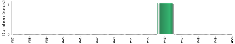 [Method Execution Trend Chart]