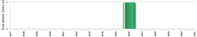 [Method Execution Trend Chart]