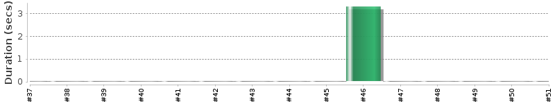 [Method Execution Trend Chart]