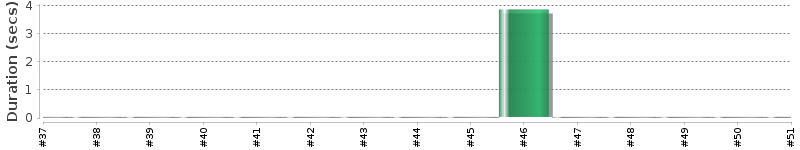 [Method Execution Trend Chart]