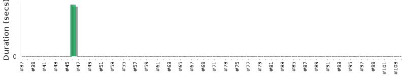 [Method Execution Trend Chart]