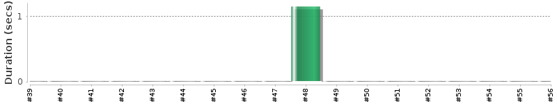 [Method Execution Trend Chart]
