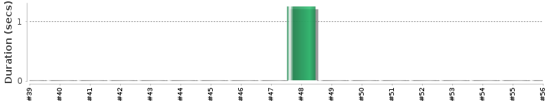 [Method Execution Trend Chart]