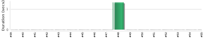 [Method Execution Trend Chart]