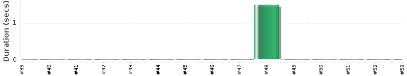 [Method Execution Trend Chart]
