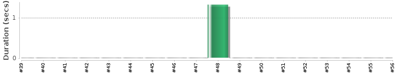 [Method Execution Trend Chart]