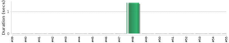 [Method Execution Trend Chart]