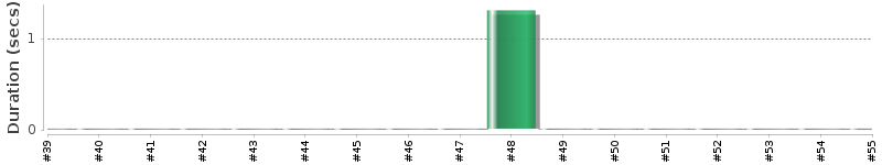 [Method Execution Trend Chart]