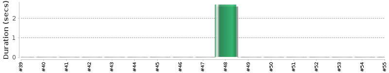 [Method Execution Trend Chart]