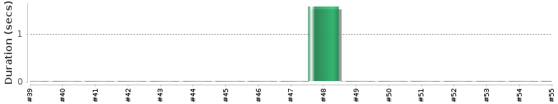 [Method Execution Trend Chart]