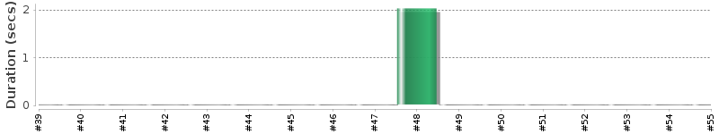 [Method Execution Trend Chart]