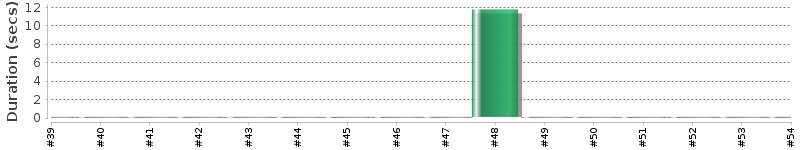 [Method Execution Trend Chart]