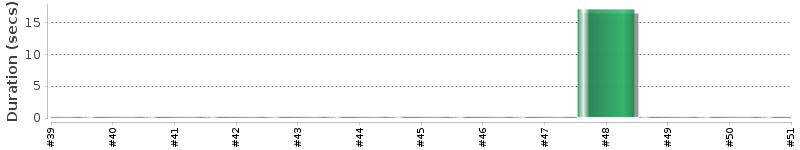 [Method Execution Trend Chart]
