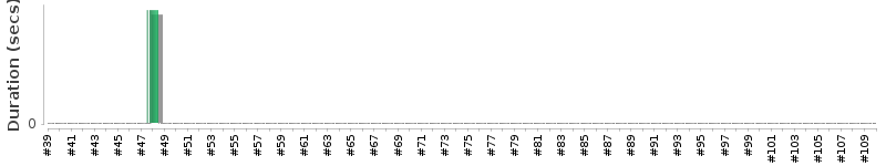 [Method Execution Trend Chart]