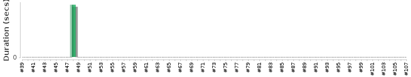 [Method Execution Trend Chart]