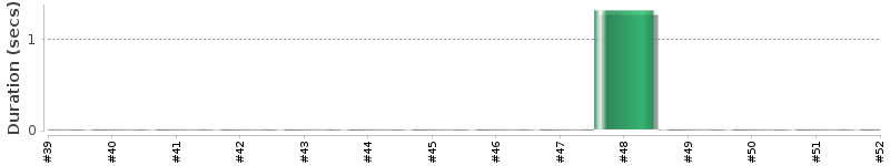 [Method Execution Trend Chart]