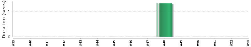 [Method Execution Trend Chart]