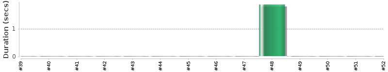 [Method Execution Trend Chart]