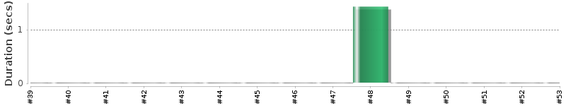 [Method Execution Trend Chart]