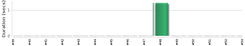 [Method Execution Trend Chart]