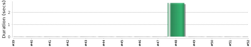 [Method Execution Trend Chart]