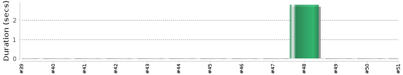 [Method Execution Trend Chart]