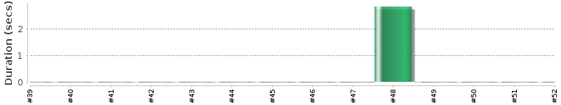 [Method Execution Trend Chart]