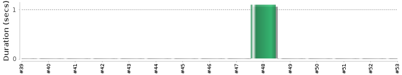 [Method Execution Trend Chart]