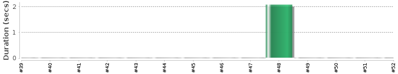 [Method Execution Trend Chart]