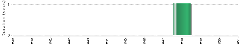 [Method Execution Trend Chart]