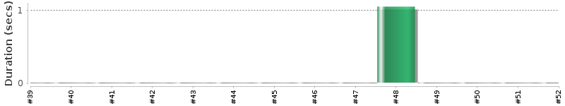 [Method Execution Trend Chart]