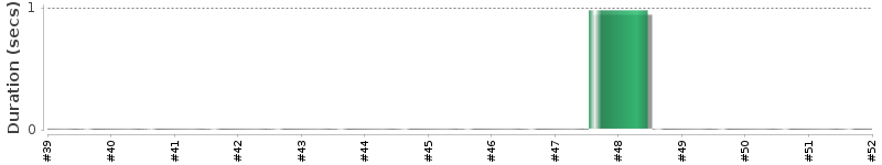 [Method Execution Trend Chart]