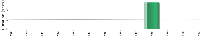 [Method Execution Trend Chart]