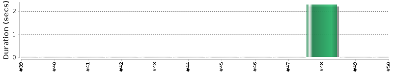 [Method Execution Trend Chart]