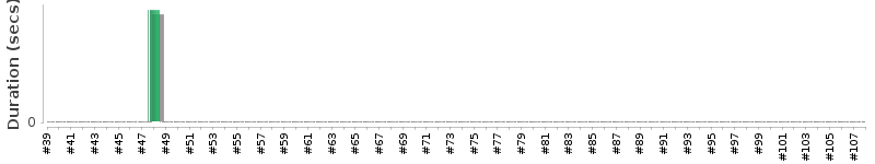 [Method Execution Trend Chart]