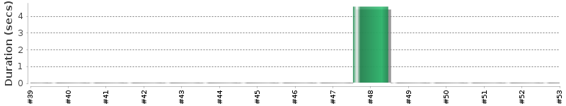 [Method Execution Trend Chart]