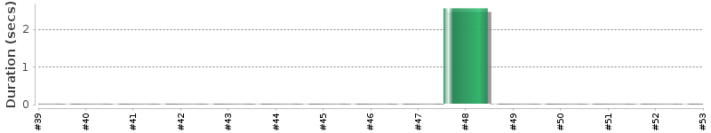 [Method Execution Trend Chart]
