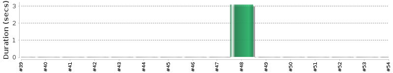 [Method Execution Trend Chart]