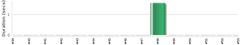 [Method Execution Trend Chart]