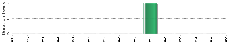 [Method Execution Trend Chart]