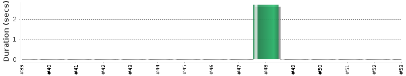 [Method Execution Trend Chart]