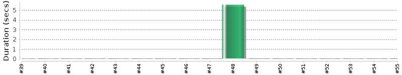 [Method Execution Trend Chart]