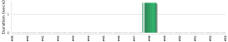 [Method Execution Trend Chart]