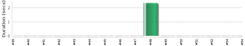 [Method Execution Trend Chart]