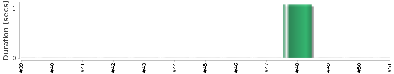 [Method Execution Trend Chart]