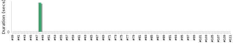 [Method Execution Trend Chart]